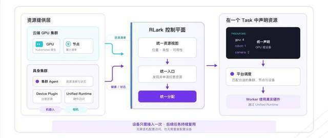 清华大学联合无问芯穹开源具身智能云原生纳管平台RLark，5分钟接入、10秒启动任务(图6)
