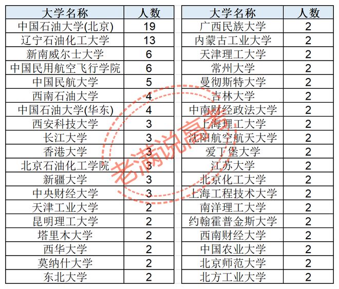 中国航油2026年录用263名毕业生：海归占14%，辽宁石化