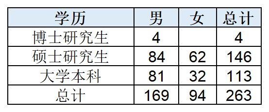中国航油2026年录用263名毕业生：海归占14%，辽宁石化13人杀进前三(图2)