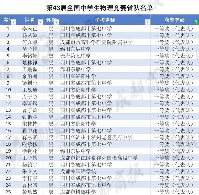 四川竞赛省一名单出炉，成都七中、绵中继续霸榜(图6)