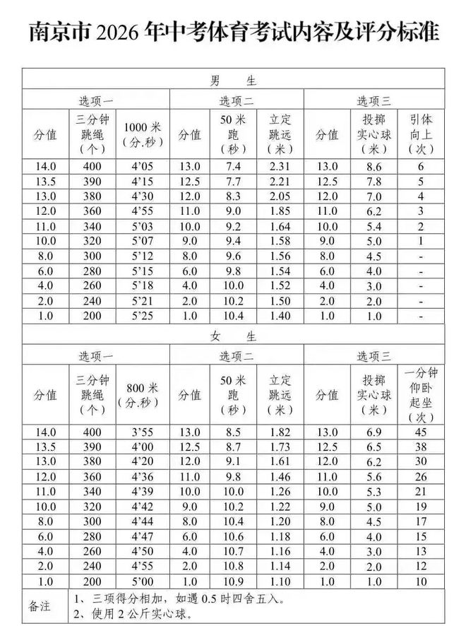 试点取消体育中考现场测试!方案已公布(图3)