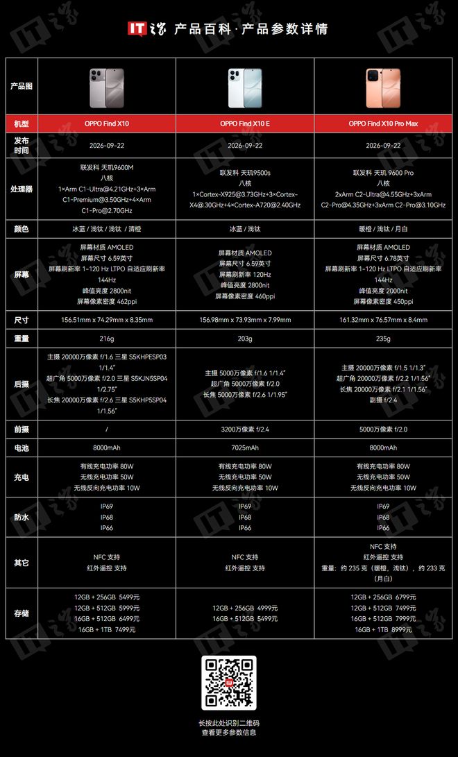 OPPO Find X10系列今日开售：4999元、5499元和6799元起，Pro Max搭载联发科天玑9600 Pro(图2)
