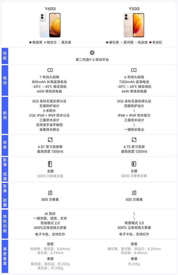 1699元起！vivo Y600i发布：8000mAh电池7年耐用、IP68/IP69防水(图7)
