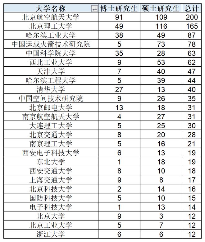 中国航天科技2026年接收1259名毕业生:0本科,博士占3成,北航一家200人(图1)