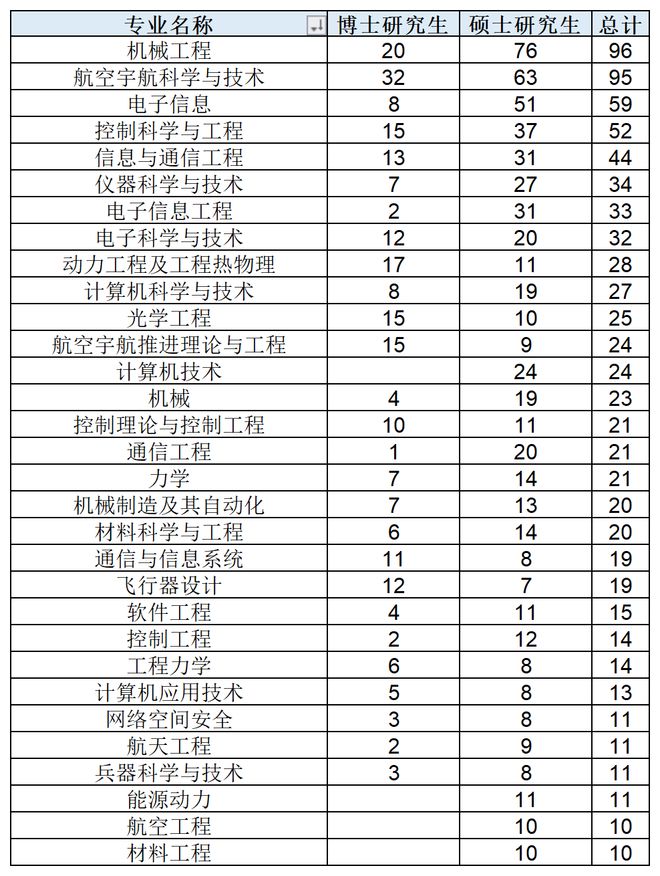 中国航天科技2026年接收1259名毕业生:0本科,博士占3成,北航一家200人(图2)