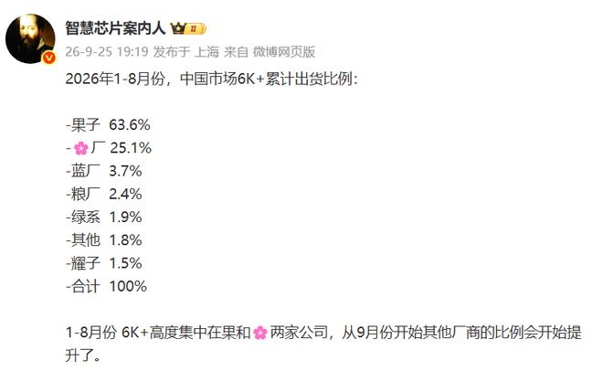 6K以上谁称王：苹果断崖式领先，华为第二