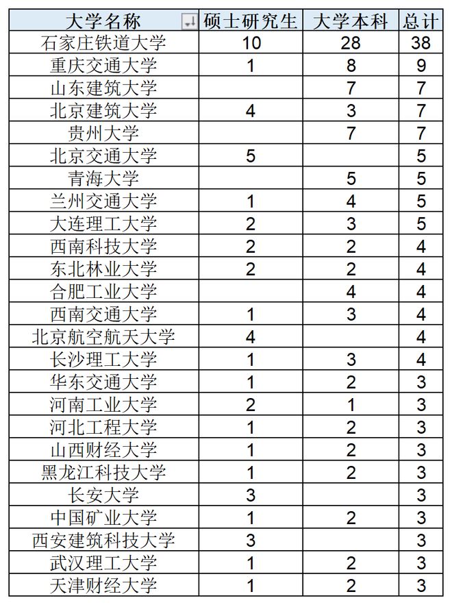中国铁建2026年接收288名毕业生：本科6成，石家庄铁道3