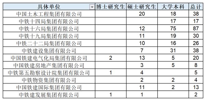 中国铁建2026年接收288名毕业生：本科6成，石家庄铁道38人断层第一(图2)