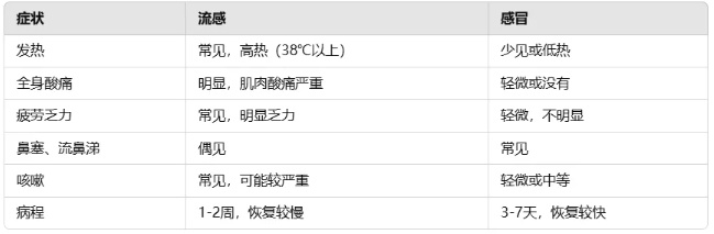 流感≠普通感冒 出现这些症状请勿拖延(图2)