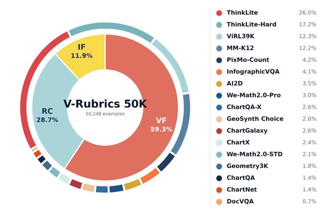 答案正确,推理就可靠吗?V-Rubrics用35万条细粒度准则细化多模态强化学习奖励(图4)