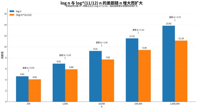 震撼，Opus 5.5首次颠覆Dijkstra算法最短路径！(图14)