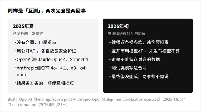 真怕了!OpenAI和Anthropic差点签下「互黑协议」(图4)