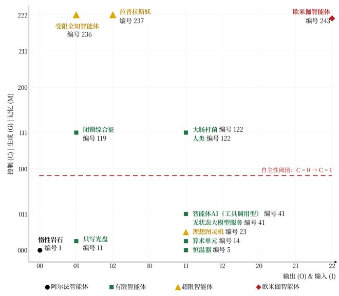 智能也有「元素周期表」！人类和细菌同一格，最强AI还低一位(图4)