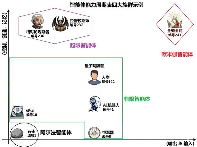 智能也有「元素周期表」！人类和细菌同一格，最强AI还低一位(图9)
