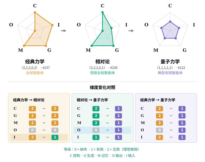 智能也有「元素周期表」！人类和细菌同一格，最强AI还低一位(图10)