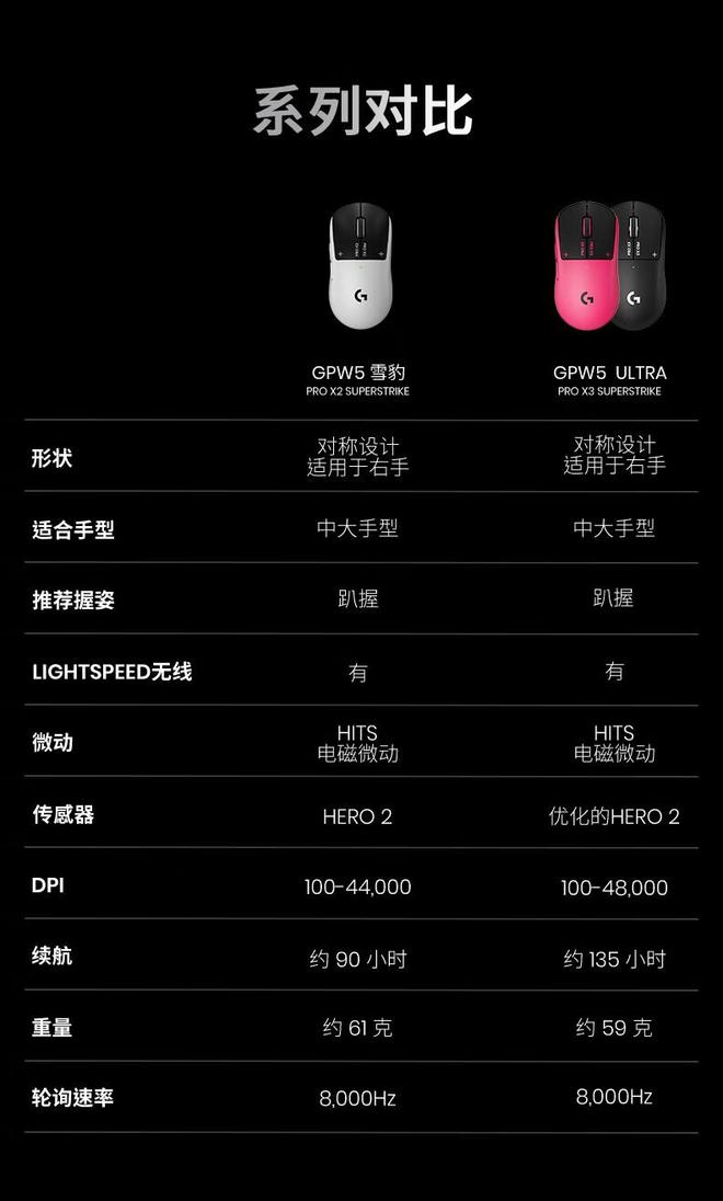 罗技推出GPW5 Ultra电磁微动鼠标：135小时续航，首发1699元(图7)