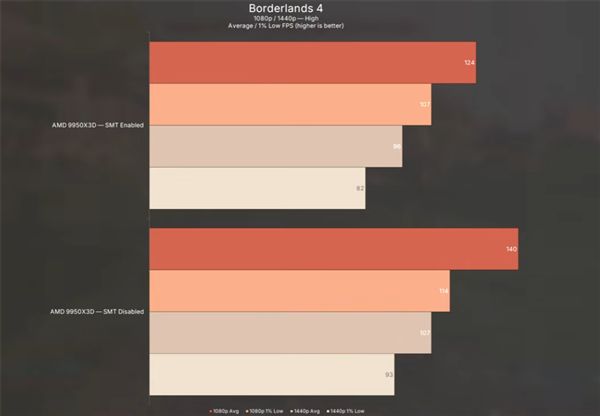 关闭多线程反而涨帧！锐龙9 9950X3D实测：部分游戏最高提升13%(图2)