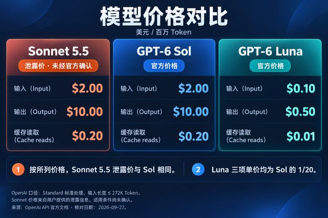 突发，Sonnet 5.5偷跑！实测碾压GPT-6 Sol直逼Astra(图24)