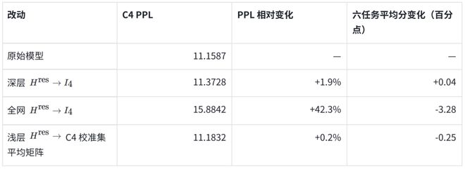 DeepSeek mHC多流残差坍塌失效了？(图19)