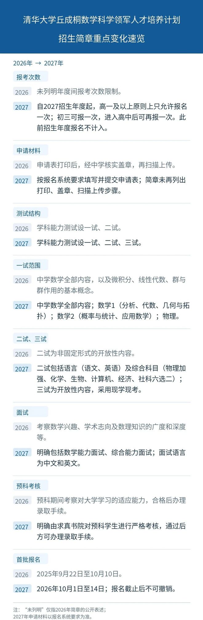 不只考数学！2027丘成桐数学领军计划招生简章公布(图2)