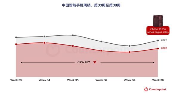 iPhone 18 Pro系列中国首销大涨12%！苹果以33