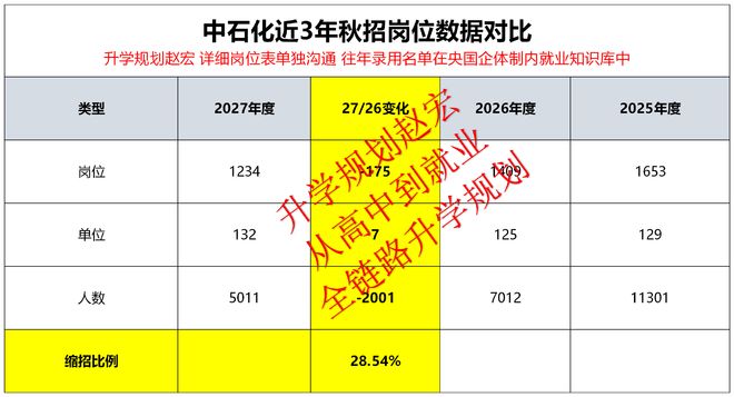 缩招28.54%，中石化2027校招5011人，没人离职了吗？(图2)