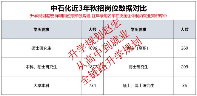 缩招28.54%，中石化2027校招5011人，没人离职了吗？(图3)