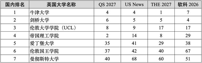 独家汇总2027年四大世界大学排名百强名校！清华综合排名全球第9！(图11)