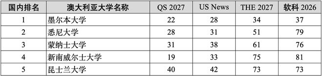 独家汇总2027年四大世界大学排名百强名校！清华综合排名全球第9！(图13)