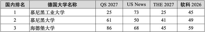 独家汇总2027年四大世界大学排名百强名校！清华综合排名全球第9！(图17)