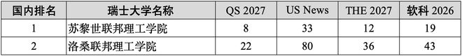独家汇总2027年四大世界大学排名百强名校！清华综合排名全球第9！(图19)