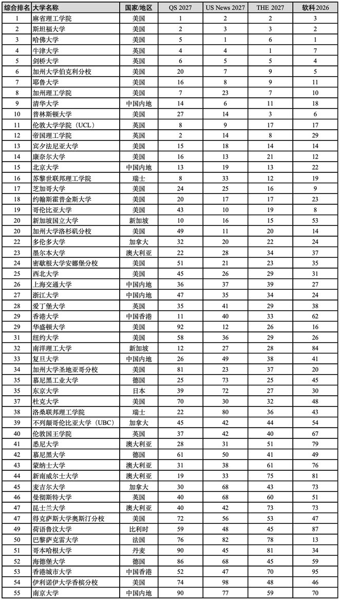 独家汇总2027年四大世界大学排名百强名校！清华综合排名全球第9！(图3)