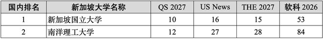 独家汇总2027年四大世界大学排名百强名校！清华综合排名全球第9！(图21)