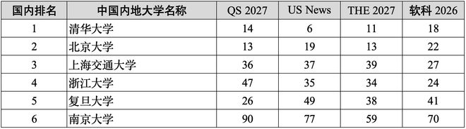 独家汇总2027年四大世界大学排名百强名校！清华综合排名全球第9！(图5)