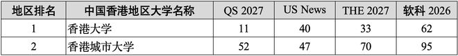 独家汇总2027年四大世界大学排名百强名校！清华综合排名全球第9！(图7)