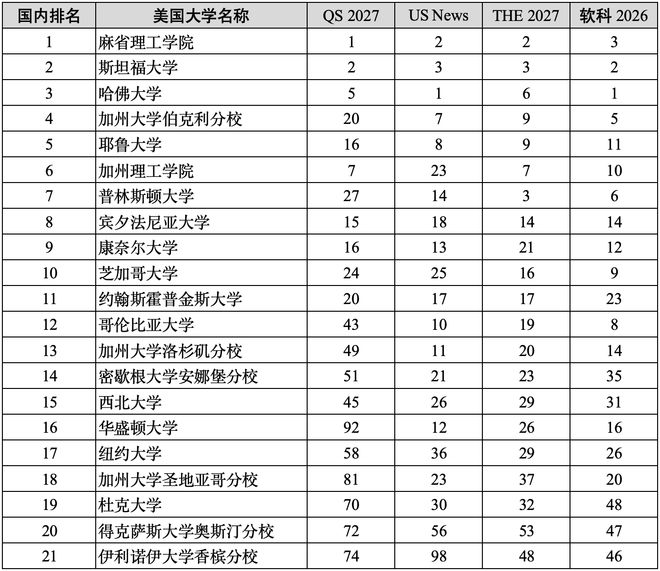 独家汇总2027年四大世界大学排名百强名校！清华综合排名全球第9！(图9)