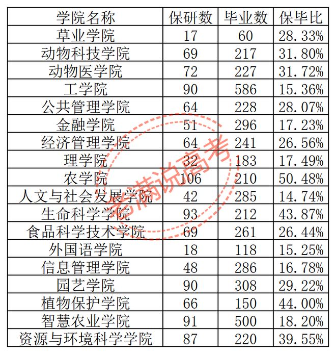 南京农业大学2027届保研数据：4个人里保1个，最强的班12