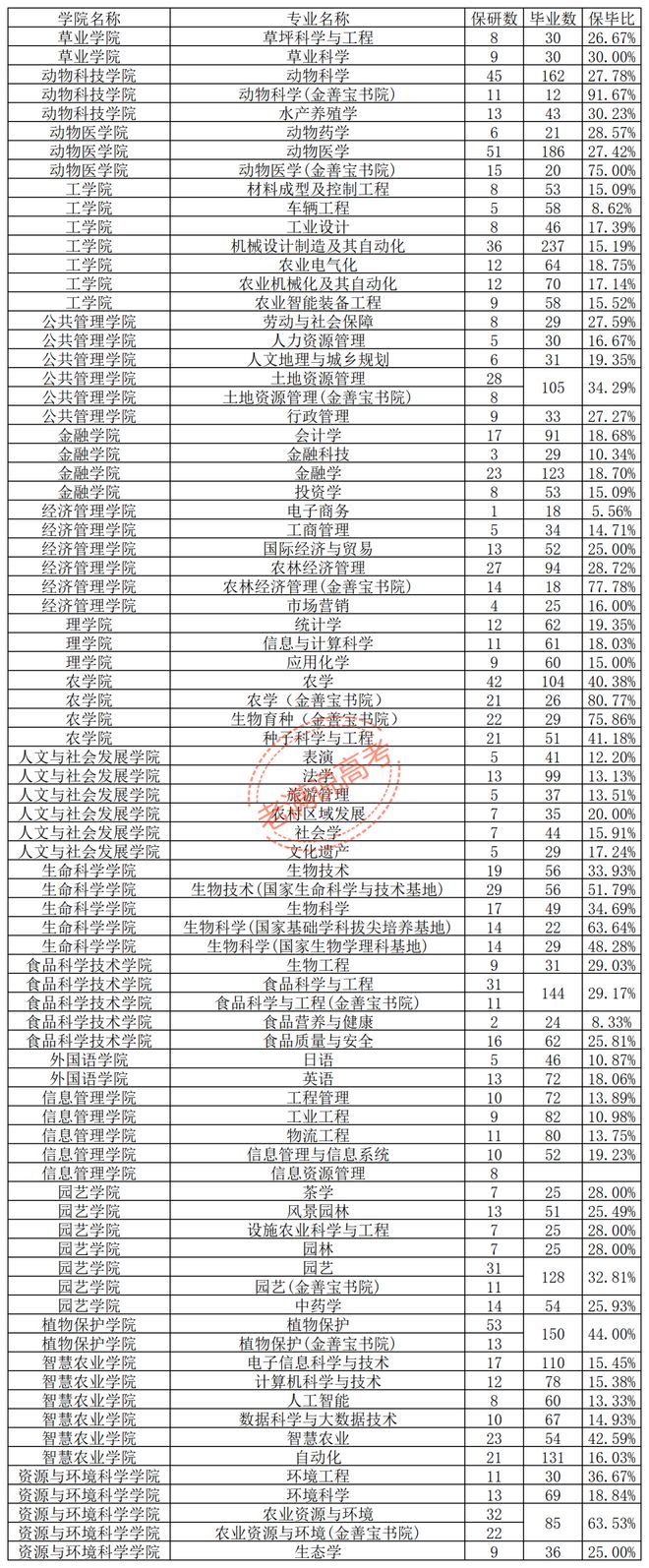 南京农业大学2027届保研数据：4个人里保1个，最强的班12人保11个(图2)