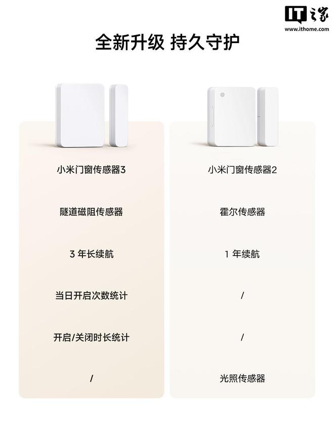 小米门窗传感器3上架：升级隧道磁阻传感器、3年长续航，众筹价44元(图3)