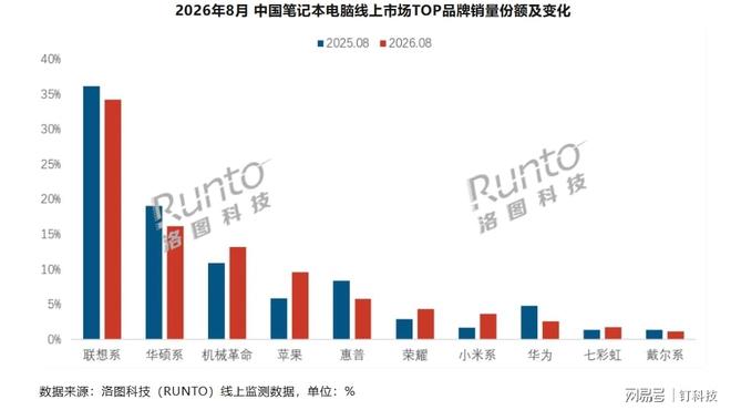8月线上市场继续分化：机械革命冲到前三，国际大牌普遍下滑