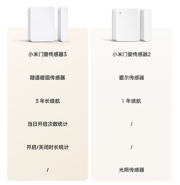 49元!小米门窗传感器3发布:升级隧道磁阻传感器、3年长续航(图2)