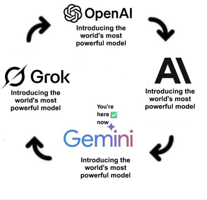谷歌Gemini 4突然发布！RSI加持，GPT和Opus都让让(图3)