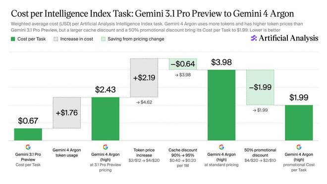 谷歌Gemini 4突然发布！RSI加持，GPT和Opus都让让(图7)
