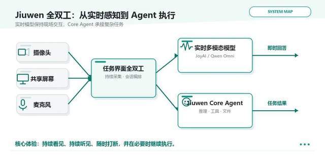 首发！openJiuwen WorkSwarm全双工多模态 ，像聊天一样与Agent交互，昇腾算力原生亲和(图5)