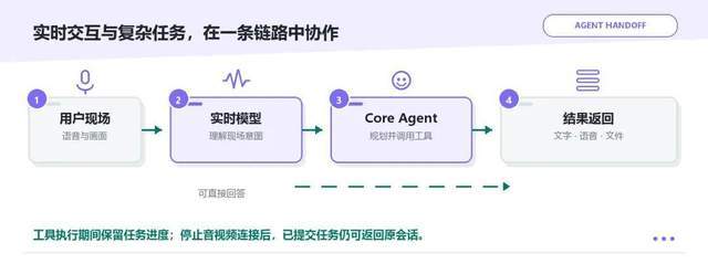 首发！openJiuwen WorkSwarm全双工多模态 ，像聊天一样与Agent交互，昇腾算力原生亲和(图8)
