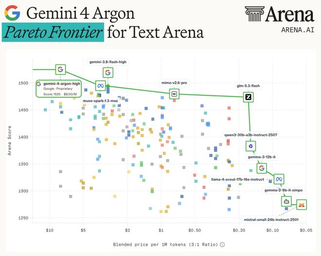 谷歌反击！Gemini 4 Argon性能比肩Astra，成本仅60%(图3)