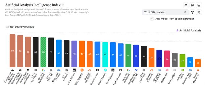 谷歌反击！Gemini 4 Argon性能比肩Astra，成本仅60%(图4)