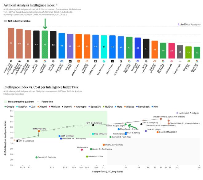 谷歌DeepMind研究员宣称Gemini 4已实现RSI！(图5)