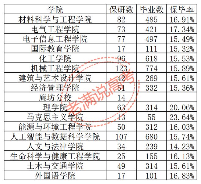 河北工业大学保研933人:最猛的不是计算机,是学物理的(图1)
