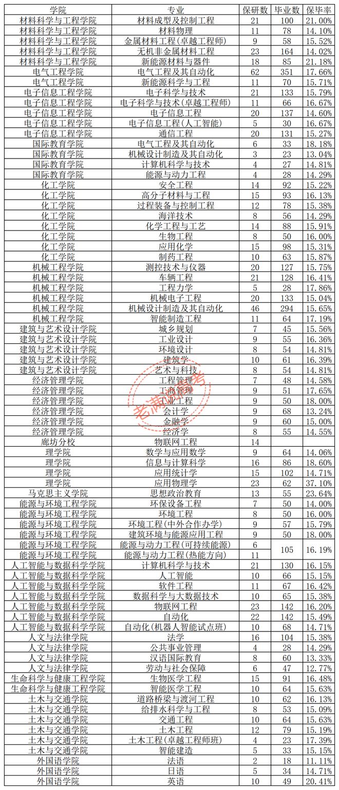 河北工业大学保研933人:最猛的不是计算机,是学物理的(图2)